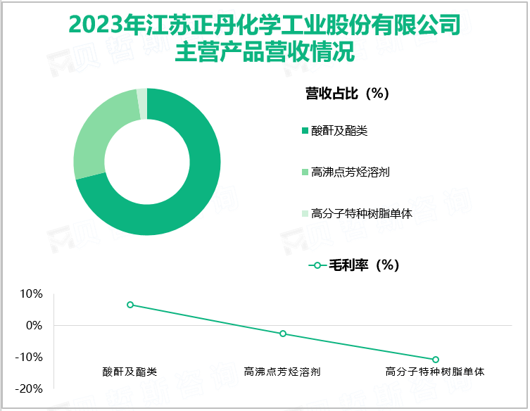 2023年江苏正丹化学工业股份有限公司主营产品营收情况