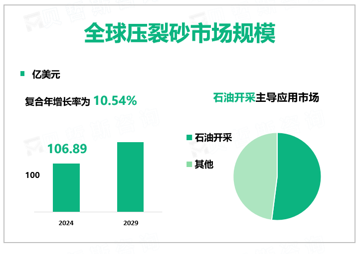 全球压裂砂市场规模