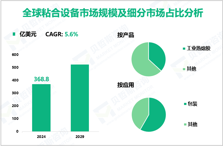 全球粘合设备市场规模及细分市场占比分析