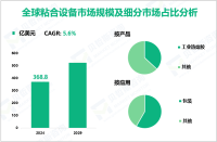 2024年全球粘合设备市场规模为368.8亿美元，包装应用需求最大