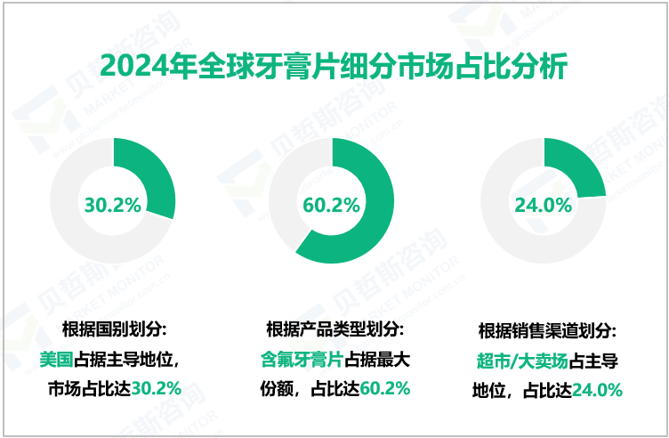 2024年全球牙膏片细分市场占比分析