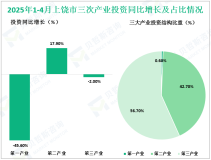2025年1-4月上饶市固定资产投资同比增长5.1%，增速比去年同期提高5%