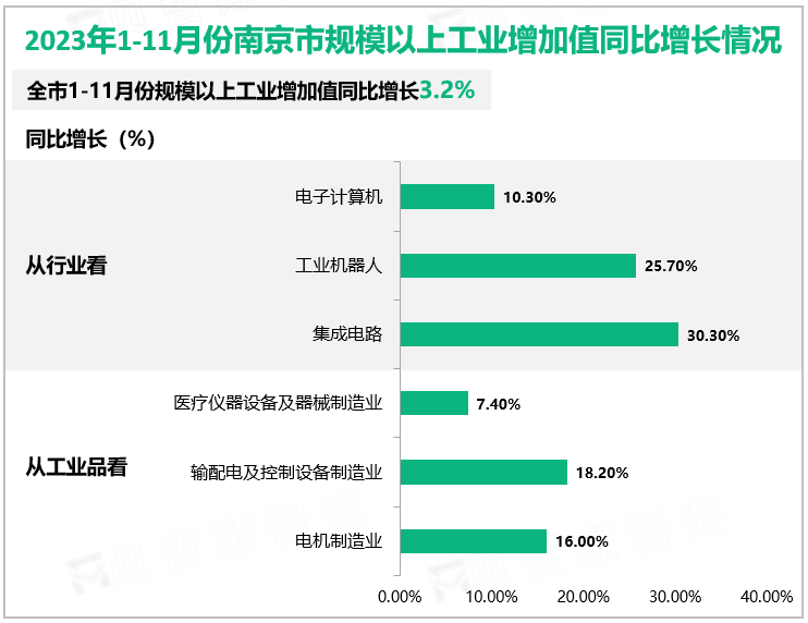 2023年1-11月份南京市规模以上工业增加值同比增长情况