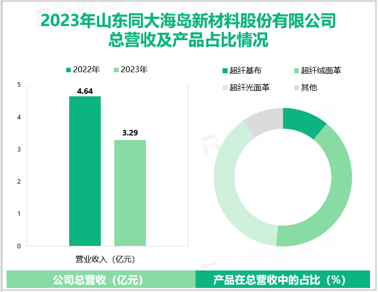 2023年山东同大海岛新材料股份有限公司总营收及产品占比情况