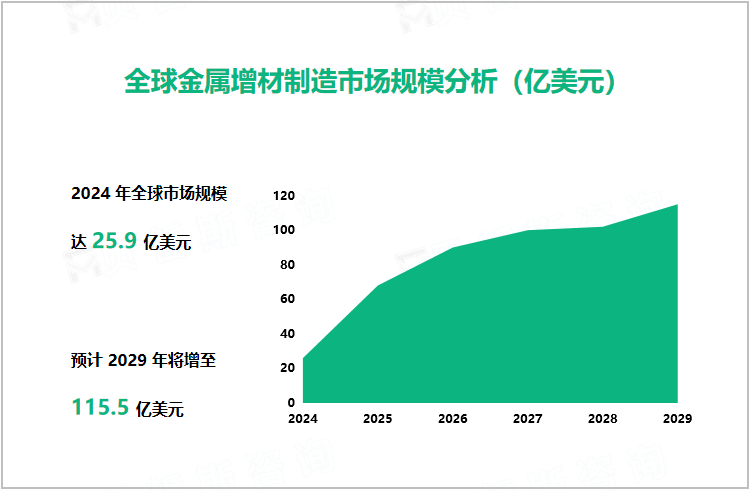 全球金属增材制造市场规模分析（亿美元）