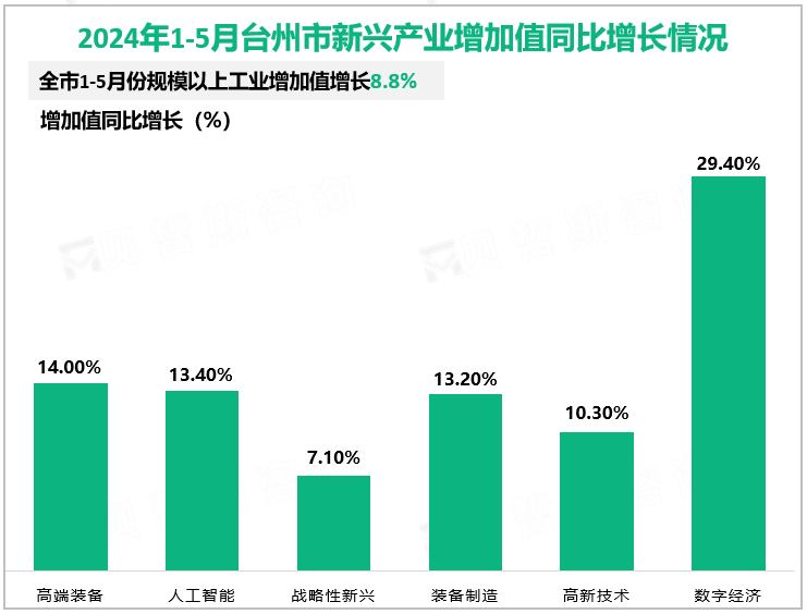 2024年1-5月台州市新兴产业增加值同比增长情况