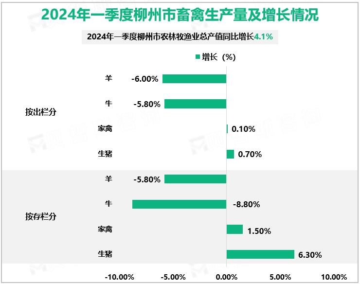 2024年一季度柳州市畜禽生产量及增长情况