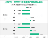 2024年一季度柳州市农林牧渔业总产值同比增长4.1%