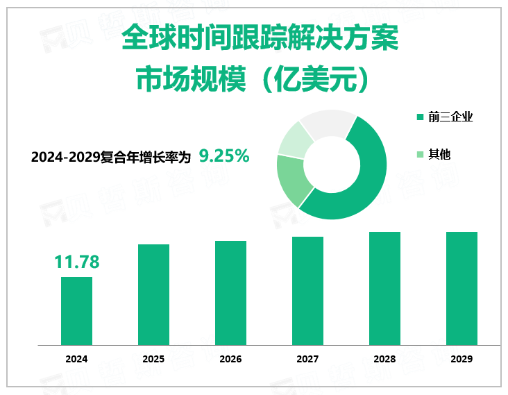 全球时间跟踪解决方案 市场规模（亿美元）