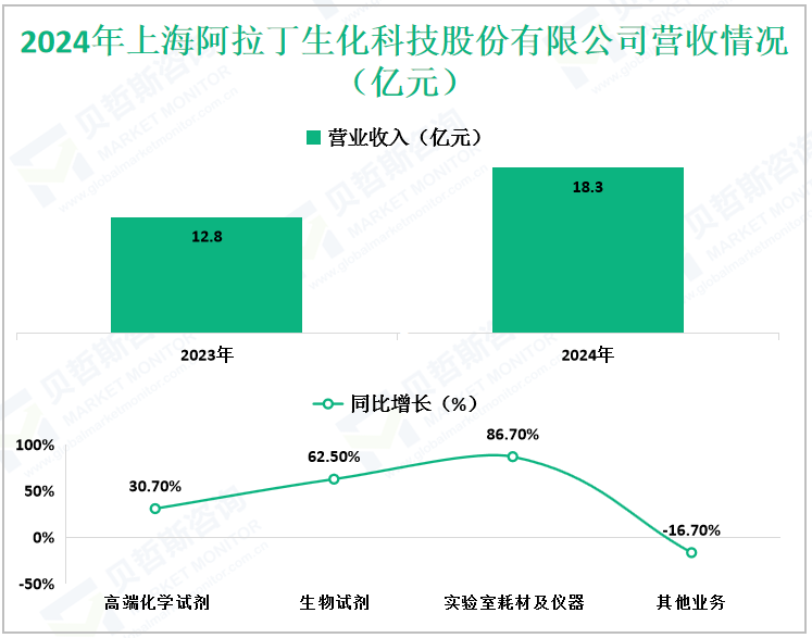 2024年上海阿拉丁生化科技股份有限公司营收情况（亿元）