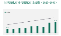 全球和中国液化石油气钢瓶市场规模、份额、趋势、增长和行业分析