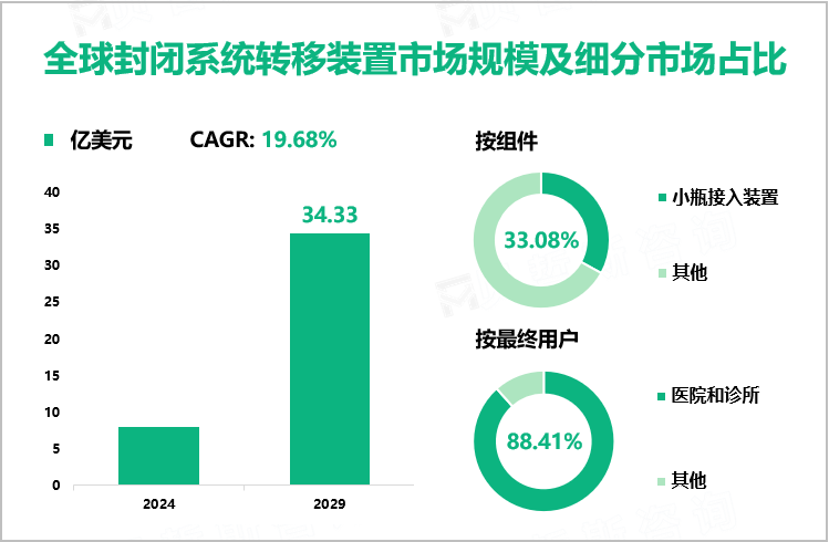 全球封闭系统转移装置市场规模及细分市场占比