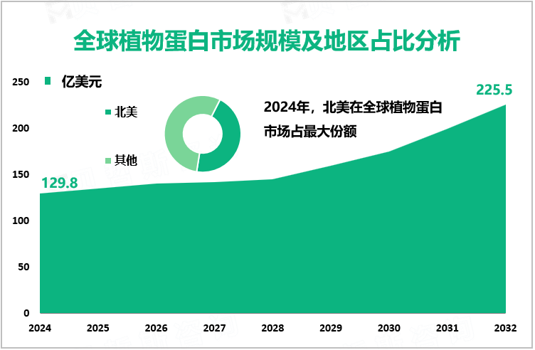 全球植物蛋白市场规模及地区占比分析