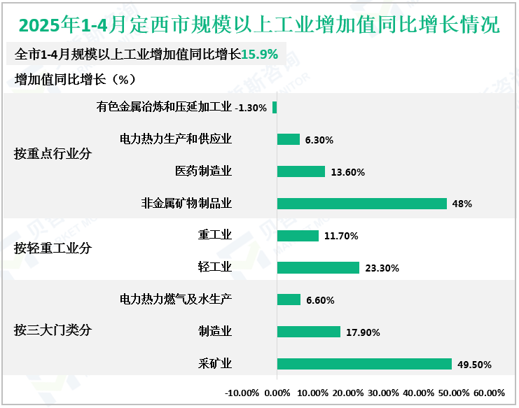 2025年1-4月定西市规模以上工业增加值同比增长情况