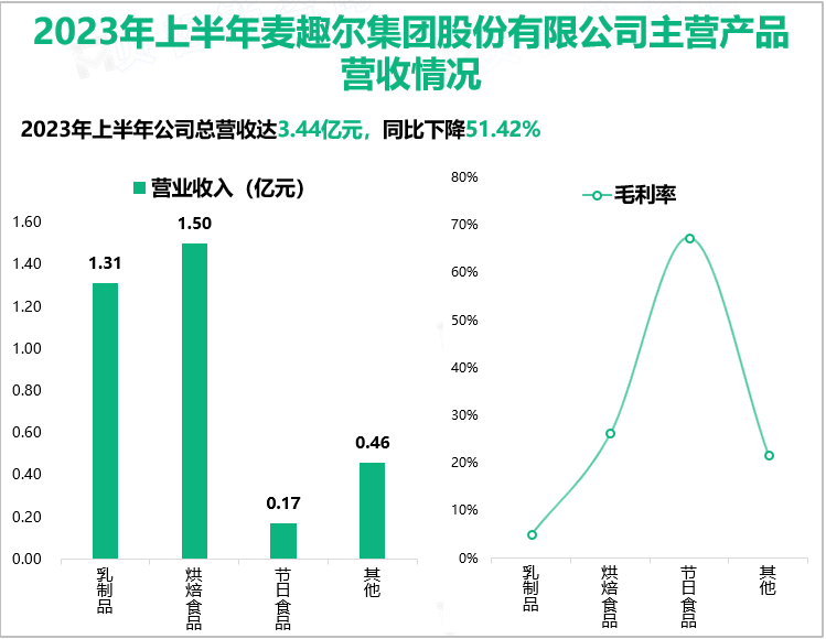 2023年上半年麦趣尔集团股份有限公司主营产品营收情况