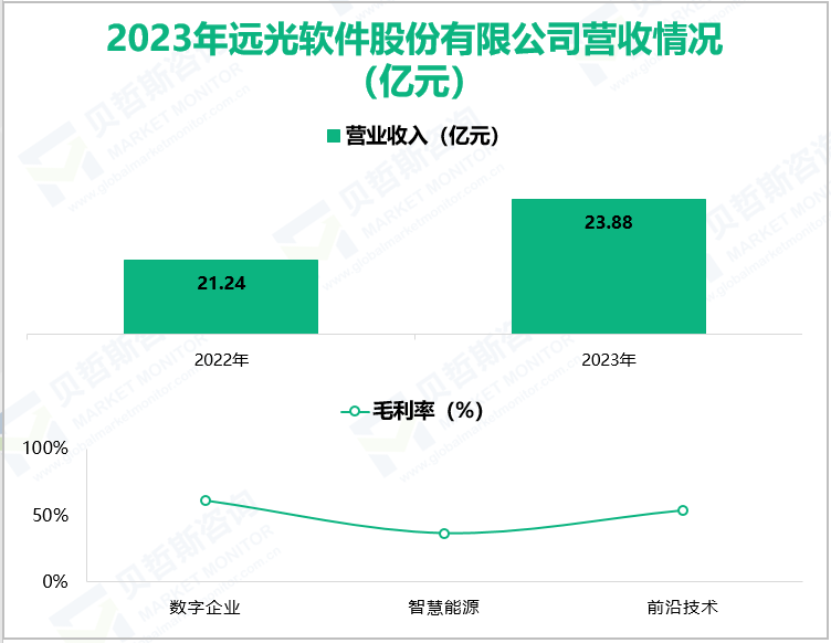 2023年远光软件股份有限公司营收情况(亿元)