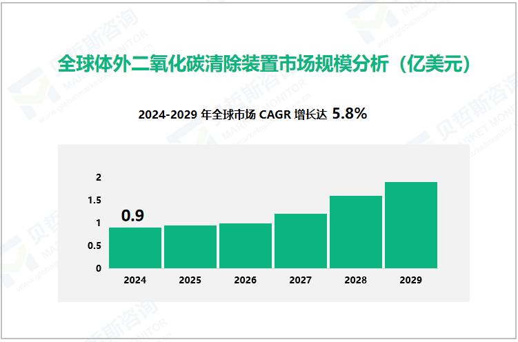 全球体外二氧化碳清除装置市场规模分析（亿美元）