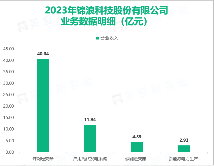 2023年锦浪科技股份有限公司业务数据明细（亿元）