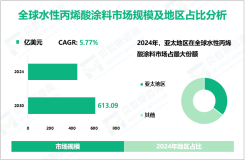 水性丙烯酸涂料行业发展态势：预计到2030年全球市场规模将增至613.09亿美元