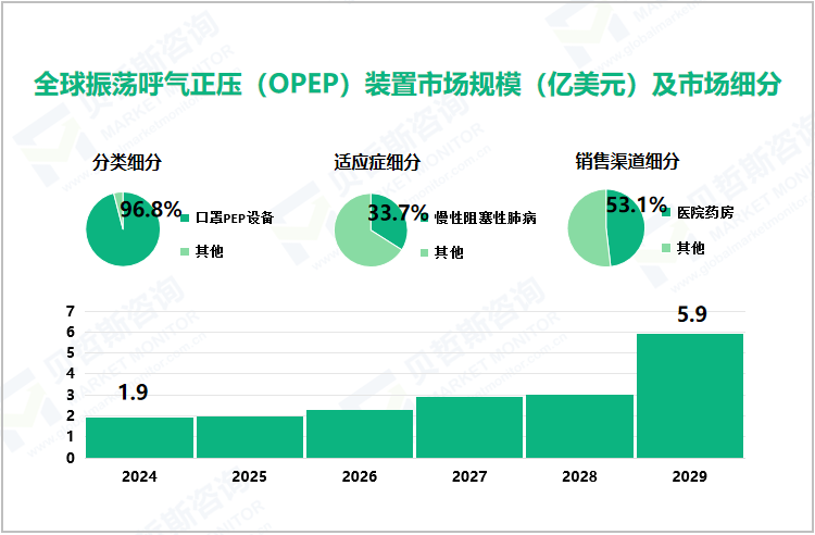 全球振荡呼气正压（OPEP）装置市场规模（亿美元）及市场细分