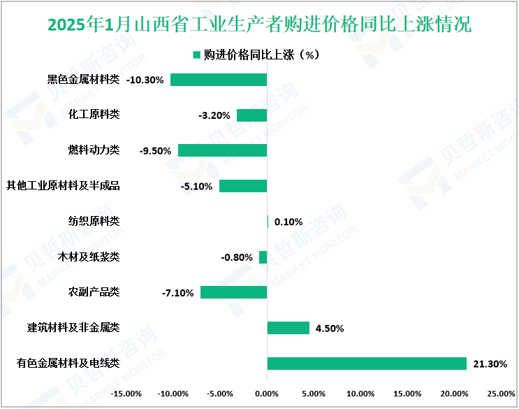 2025年1月山西省工业生产者购进价格同比上涨情况