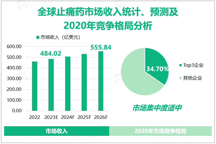 全球止痛药市场收入统计、预测及2020年竞争格局分析