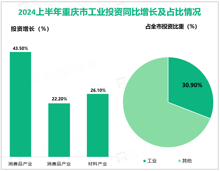 2024上半年重庆市工业投资同比增长及占比情况