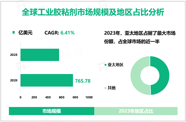 全球工业胶粘剂市场规模及地区占比分析