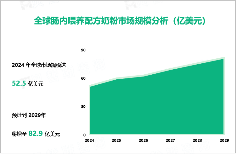 全球肠内喂养配方奶粉市场规模分析（亿美元）