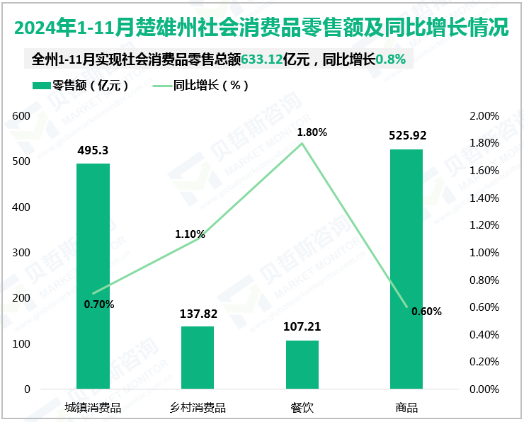 2024年1-11月楚雄州社会消费品零售额及同比增长情况