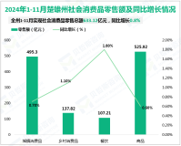 2024年1-11月楚雄彝族自治州固定资产投资（不含农户）同比下降10.4%