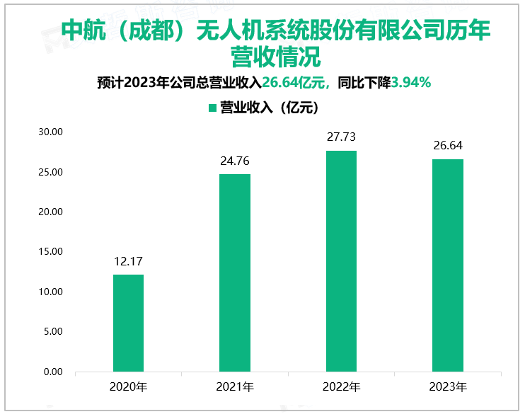 中航（成都）无人机系统股份有限公司历年营收情况