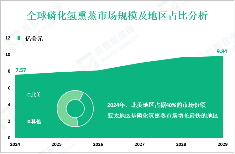 全球磷化氢熏蒸市场规模及地区占比分析