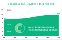 磷化氢熏蒸前景分析：预计到2029年全球市场规模将达到9.84亿美元