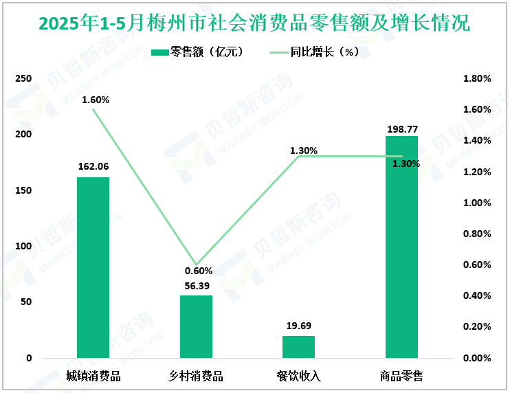 2025年1-5月梅州市社会消费品零售额及增长情况