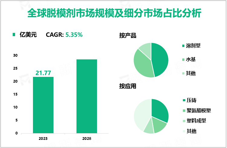 全球脱模剂市场规模及细分市场占比分析