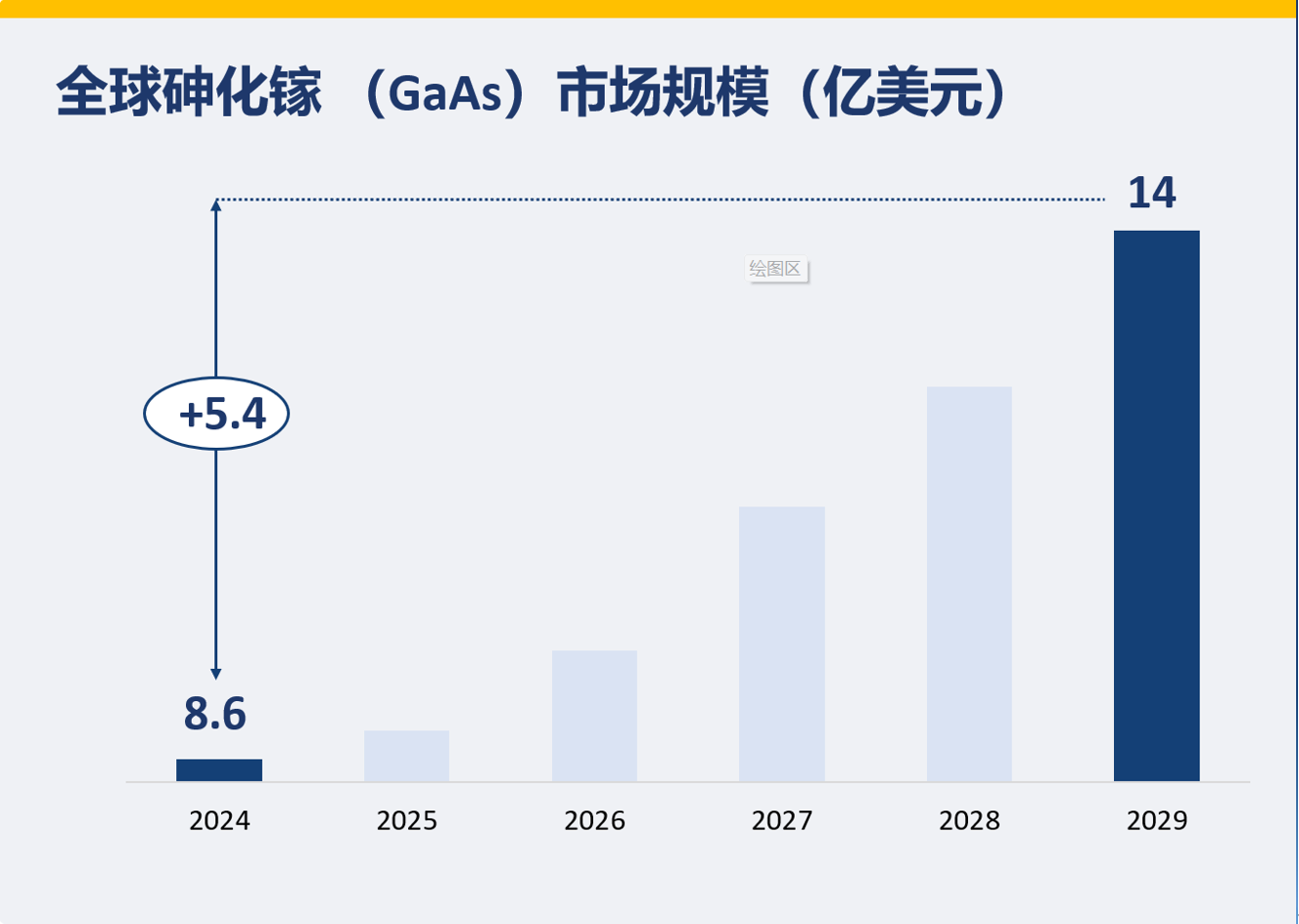 全球砷化缘 (GaAs) 市场规模 (亿美元)
