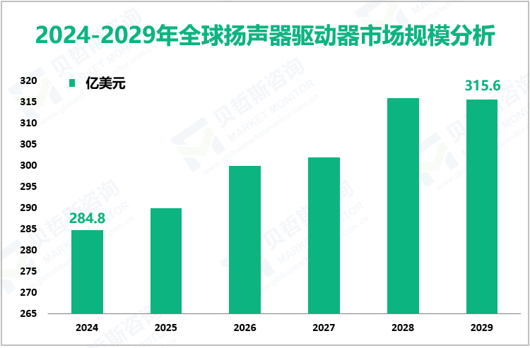 2024-2029年全球扬声器驱动器市场规模分析