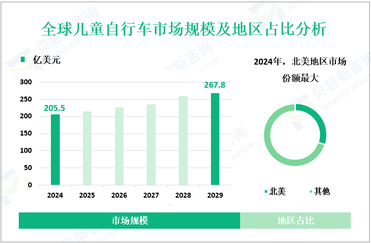 全球儿童自行车市场规模及地区占比分析
