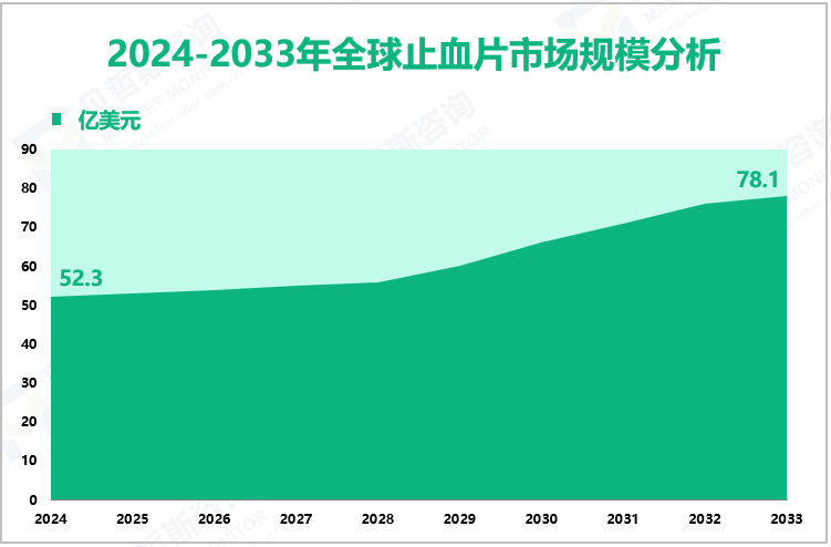 2024-2033年全球止血片市场规模分析