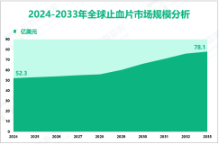 止血片增量市场：2024-2033年全球市场规模将增长25.8亿美元