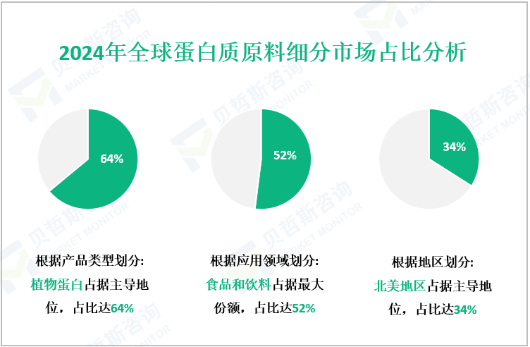 2024年全球蛋白质原料细分市场占比分析