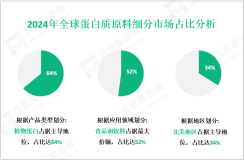 蛋白质原料区域市场细分分析：2024年北美地区占据最大份额，达34%