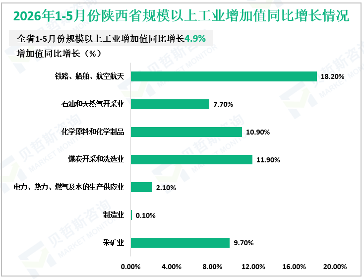 2026年1-5月份陕西省规模以上工业增加值同比增长情况