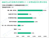 2026年1-5月份陕西省规模以上工业增加值同比增长4.9%