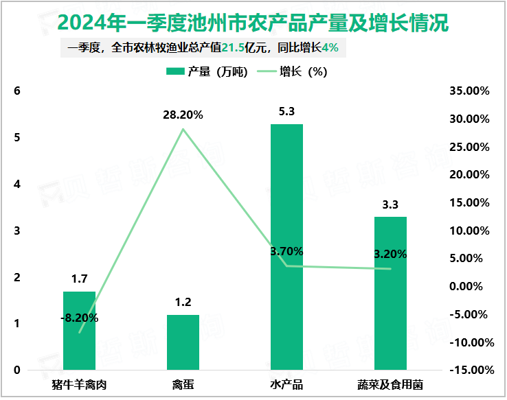 2024年一季度池州市农产品产量及增长情况