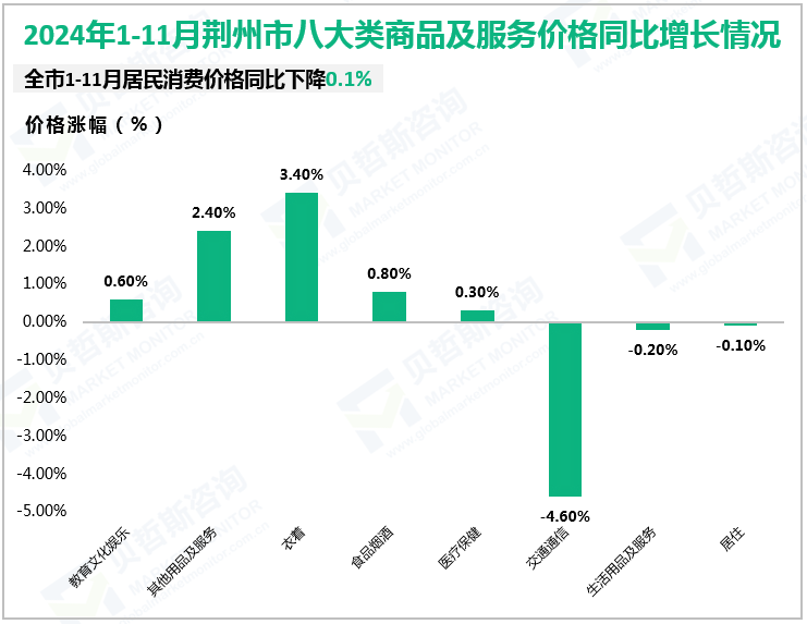 2024年1-11月荆州市八大类商品及服务价格同比增长情况