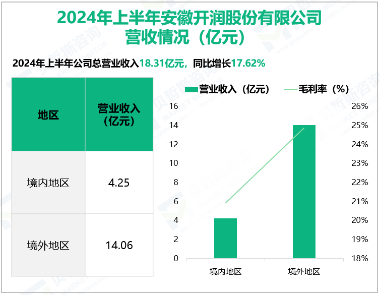 2024年上半年安徽开润股份有限公司营收情况(亿元)