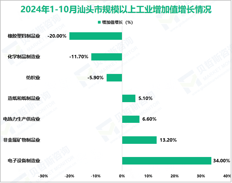 2024年1-10月汕头市规模以上工业增加值增长情况