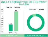 清溢光电深耕于半导体掩膜版领域，其2025上半年营收为6.22亿元
